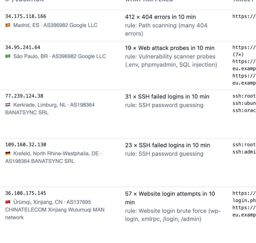 Brute-force rule hits with location and target